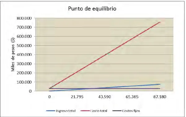 Figura 4. Punto de equilibrio  