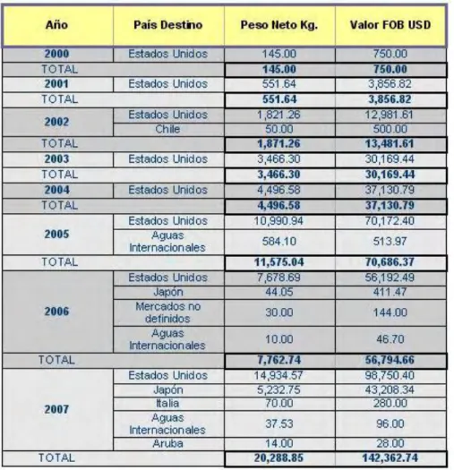 Tabla 1. Evolución positiva de las exportaciones 