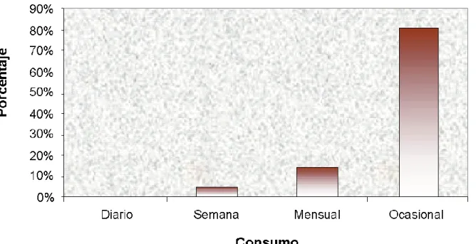Figura 1. Consumo de carne de cuy. 