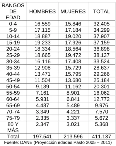 Tabla 2. Edad  