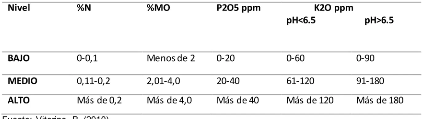 Tabla 41.  Tabla del coeficiente del rendimiento útil de los abonos en el suelo. 