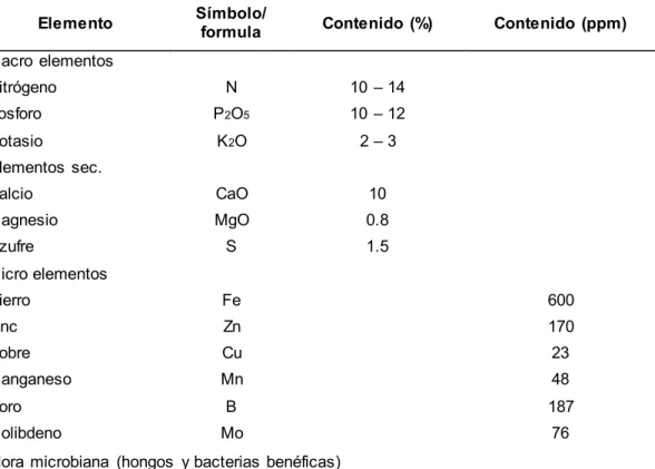 Tabla 8.  Contenido de elementos nutritivos  en el Guano de Islas 