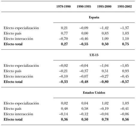 CUADRO 3.7 (cont.): Descomposición (shift-share) del crecimiento del  PIB real