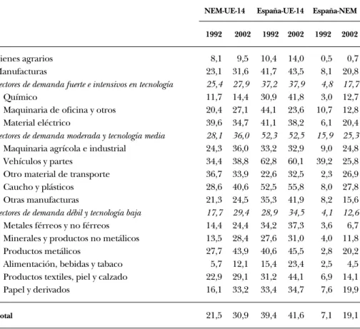 CUADRO 3.4: Comercio intraindustrial entre áreas: Índice de Grubel y Lloyd
