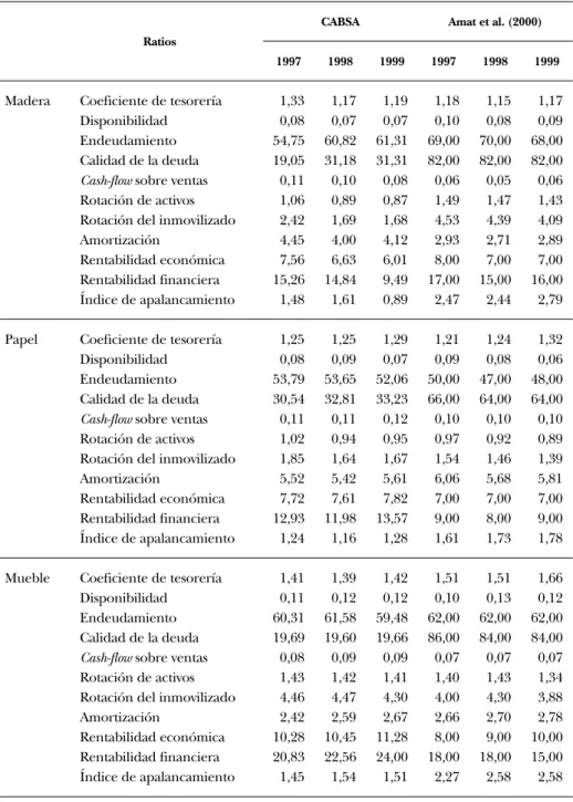 CUADRO 3.11: Ratios relativas a la estructura de la cifra de ingresos