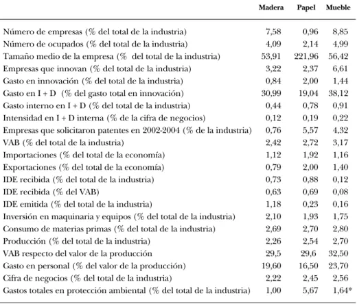 CUADRO 1: Caracterización económica de la cadena de la madera en el año 2004.