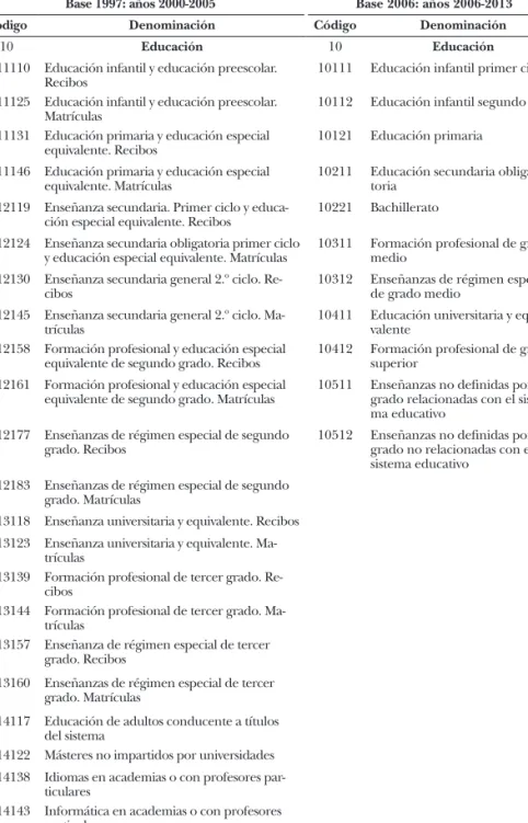 CUADRO 2.4:    Desglose de los artículos de enseñanza en las EPF de 1997   y del 2006