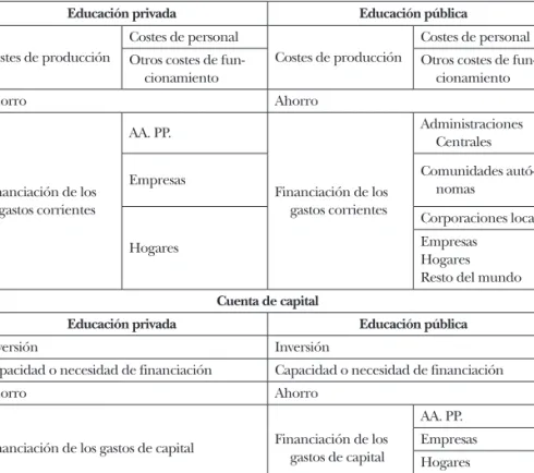 CUADRO 2.6:  Estructura de los cuadros de las CE Cuenta de operaciones corrientes