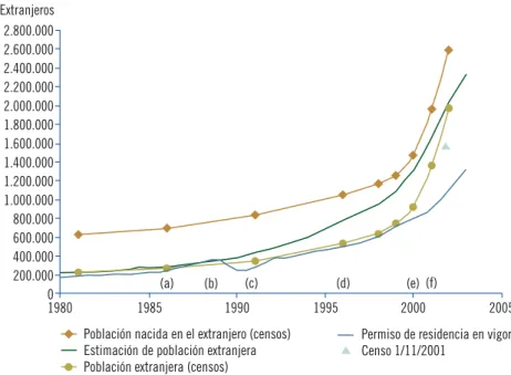 Gráfico 3.1 Población extranjera en España