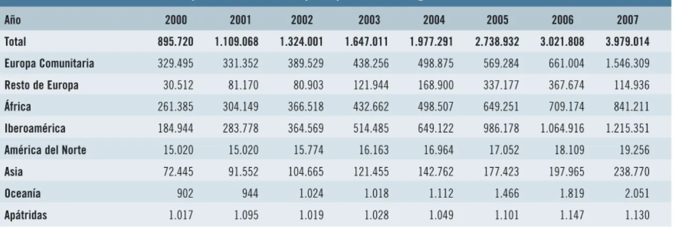 CUADRO 3.2: Principales países emisores no comunitarios.