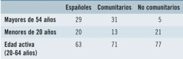 CUADRO 3.8: Composición por grupos de edad de españoles, comunitarios y no comunitarios