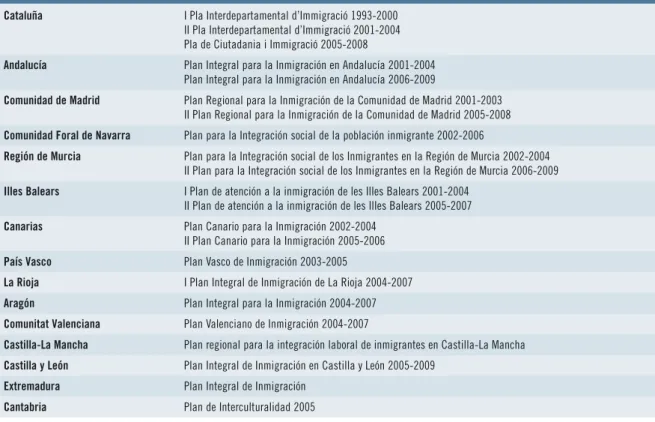CUADRO 3.9: Planes autonómicos de inmigración*