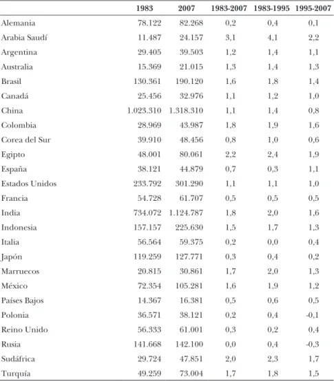 CUADRO 1.1 (cont.):   Población total y tasa de variación  media anual por periodos, 1983-2007