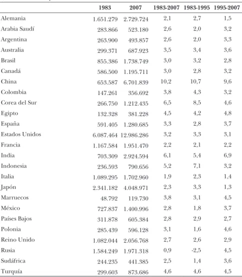 CUADRO 1.2 (cont.):   PIB total y tasa de variación media anual por periodos, 1983-2007