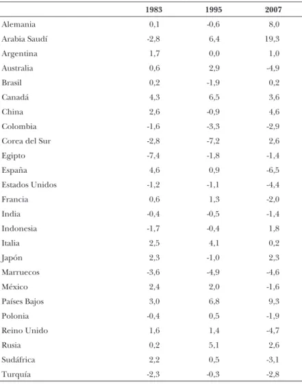 CUADRO 1.5 (cont.):   Superávit o déficit comercial en bienes y  servicios respecto al PIB, 1983, 1995 y 2007