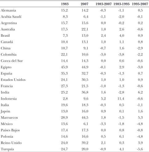 CUADRO 1.7 (cont.):   Participación del comercio de servicios en el comercio total  y tasa de variación media anual por periodos, 1983-2007