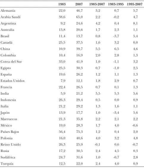 CUADRO 1.8 (cont.):   Apertura exportadora nominal. Total y tasa  de variación media anual por periodos, 1983-2007