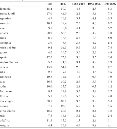 CUADRO 1.9 (cont.):   Apertura exportadora real total y tasa de  variación media anual por periodos, 1983-2007  