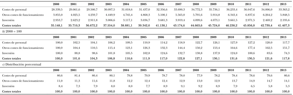 CUADRO  5.5:   Evolución de los costes de la educación por componentes. España, 2000-2013 