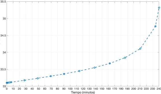 Figura 5.3.2: Variación del voltaje en la pila de electrodiálisis.