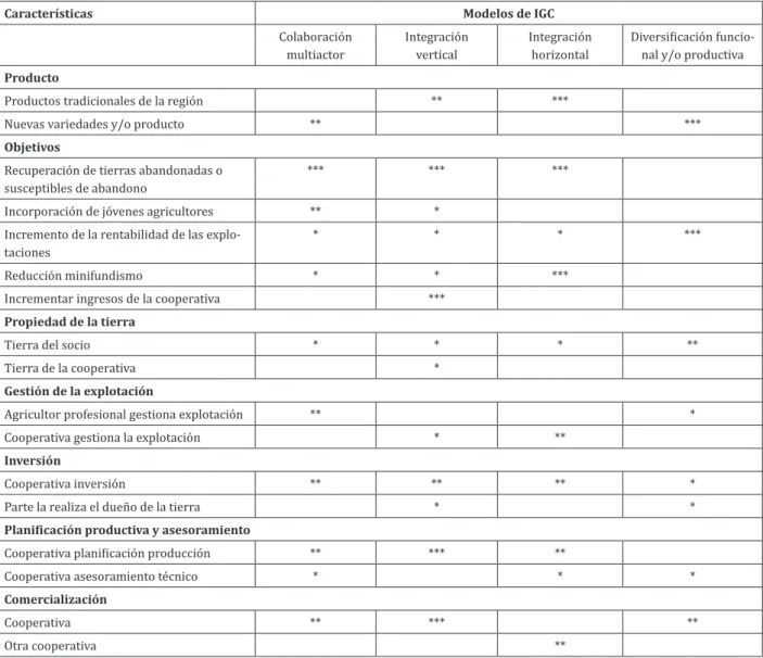 Tabla 1. Principales características de cada modelo