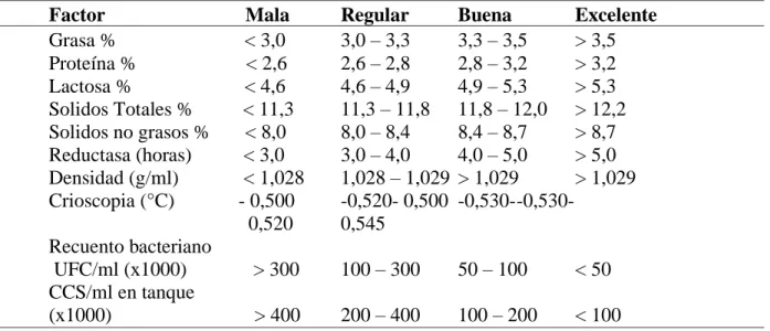 Tabla 1. Composición y valor nutricional de la leche de vaca.  