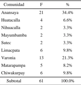Tabla 7. Comunidades de los productores de leche 