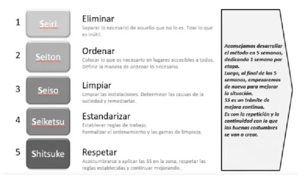 Figura  22 Principio de las 5S 