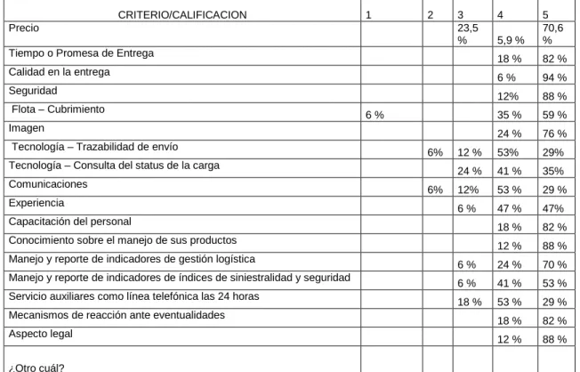 Cuadro 1.  Criterios de evaluación para el operador logístico
