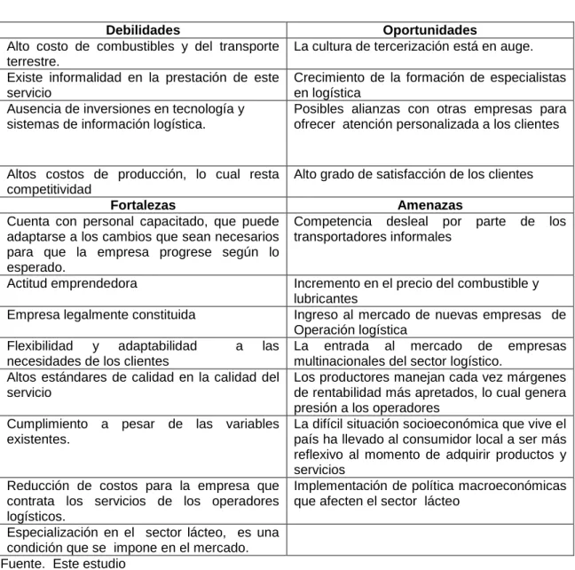 Cuadro 7. Matriz DOFA
