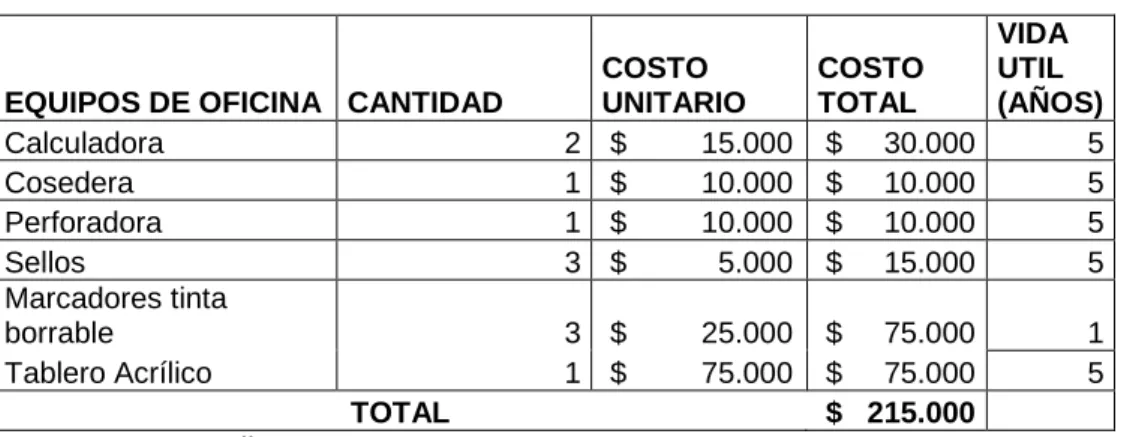 Cuadro 11.  Equipos de oficina