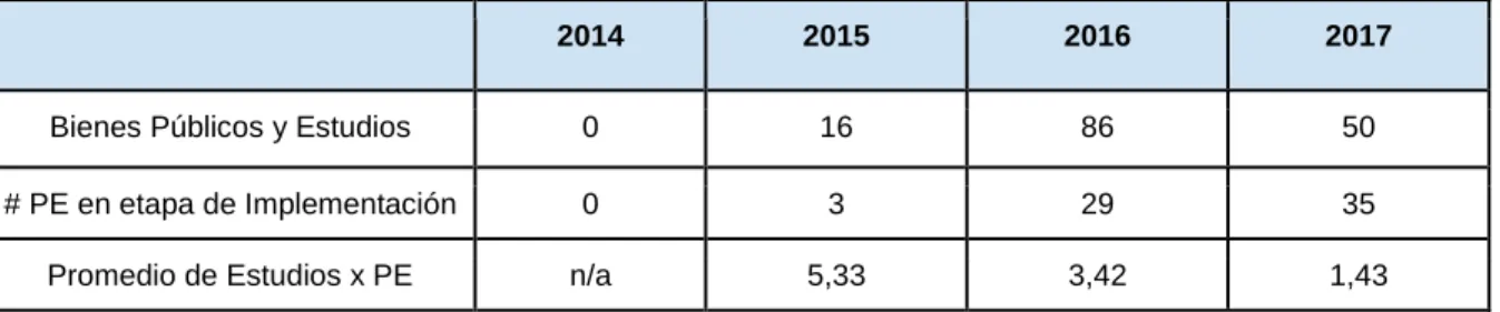 Cuadro Nº 4 : N° de Estudios anuales efectuados en la fase de implementación del  Programa PE