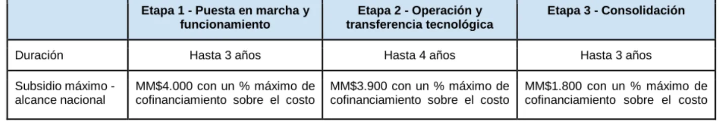 Cuadro Nº 10: Duración, subsidios máximos y resultados esperados de proyectos del  Componente 2 por etapa
