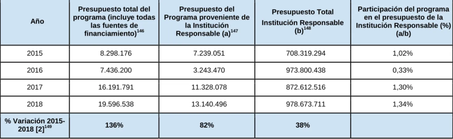 Cuadro N° 36: Presupuesto total del Programa PTEC, 2014-2018 (miles de $ 2018) 