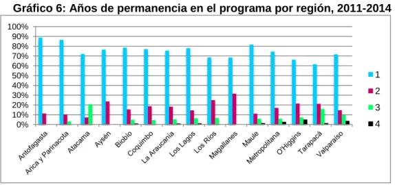 Gráfico 6: Años de permanencia en el programa por región, 2011-2014 