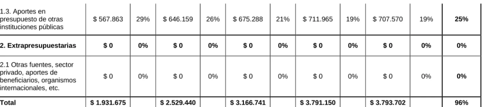 Cuadro 46: Gasto Total del programa 2011-2014 (Miles de $2015) 