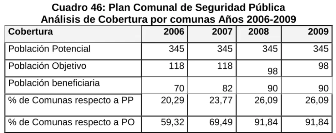 Cuadro 46: Plan Comunal de Seguridad Pública  Análisis de Cobertura por comunas Años 2006-2009 