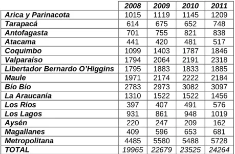 Cuadro 86: N° de Beneficiarios Efectivos (Decreto L ey N°409)  Años 2008-2011 según región 