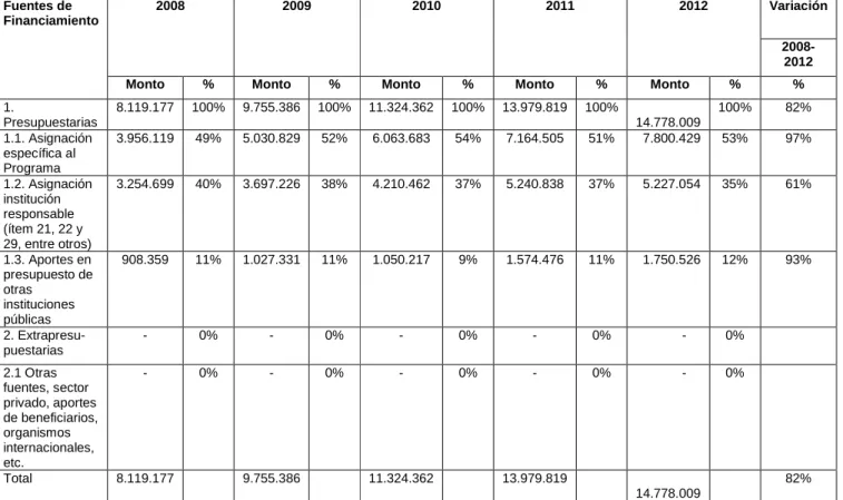 Cuadro 88: Fuentes de Financiamiento del programa 2008-2012 (Miles de $ 2012) 