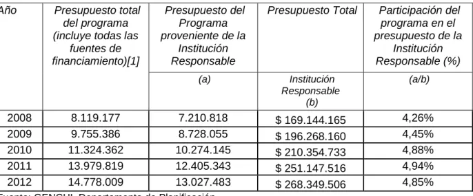 Cuadro 2: Presupuesto total del programa 2008-2012 (miles de $ año 2012)   Presupuesto del 