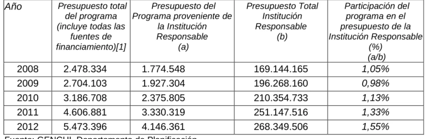 Cuadro 2.a Presupuesto Total del Componente Nª1 Programa de Reinserción Social para  las personas privadas de libertad (subsistema cerrado) 2008-2012 (miles de $ año 2012)  Año   Presupuesto total 