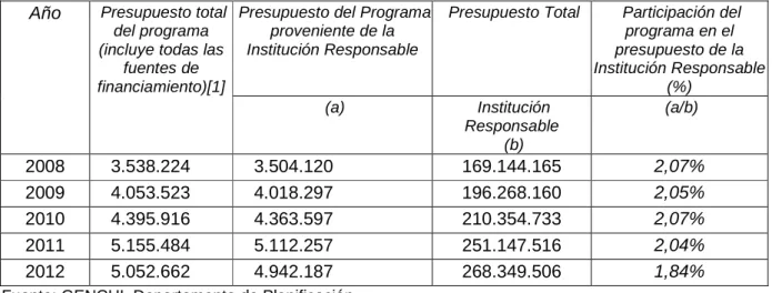 Cuadro 2.b Presupuesto Total del Componente Nª2 PROGRAMA CENTROS DE  EDUCACIÓN Y TRABAJO SEMIABIERTOS