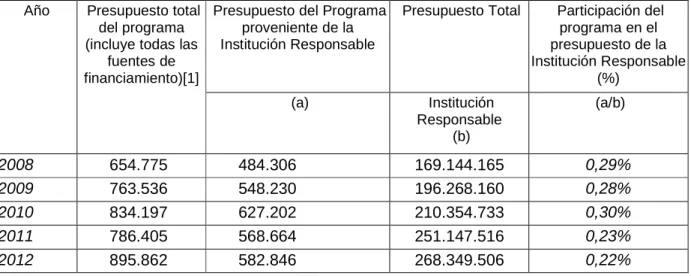 Cuadro 2.c Presupuesto Total del Componente Nª3 Programa de reinserción social con  penas alternativas (subsistema abierto) 2008-2012 (miles de $ año 2012) 
