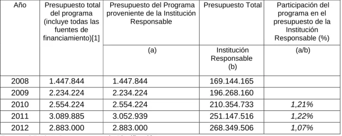 Cuadro 2.e Presupuesto Total del Componente Nª5 Programa Patronato Nacional de Reos  (subsistema postpenitenciario) 2008-2012 (miles de $ año 2012) 