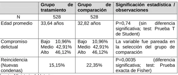 Cuadro 3 Impacto del Programa de Reinserción Social   (Subcomponente E del Componente 1) 