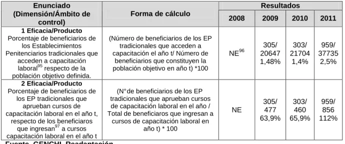 Cuadro 12: Indicadores de Producto 2008 – 2011 