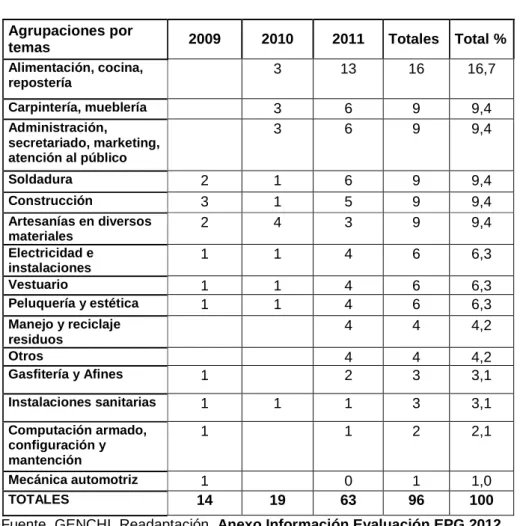 Cuadro 15: Temas de Capacitación Laboral  2009 - 2011 