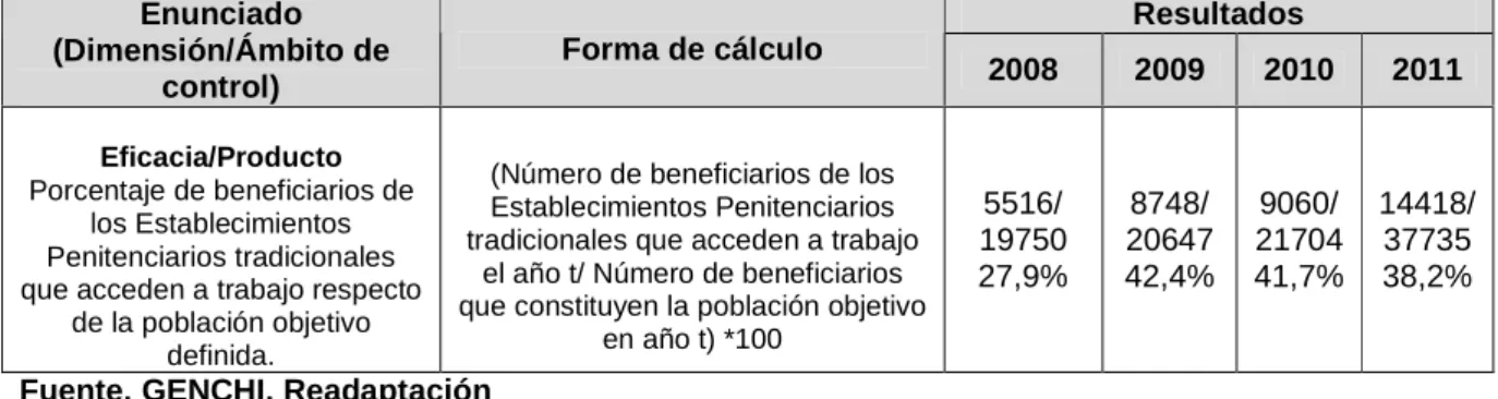 Cuadro 16: Indicadores de Producto 2008 – 2011 