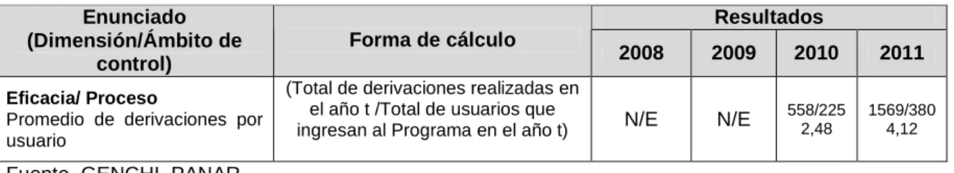 Cuadro 48: Indicadores de Productos 2008 – 2011 