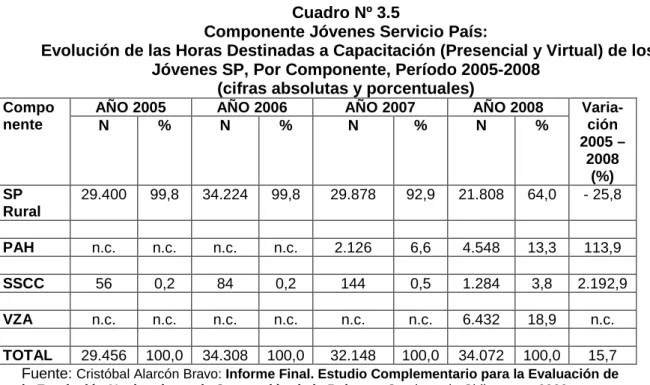 Cuadro Nº 3.5  
